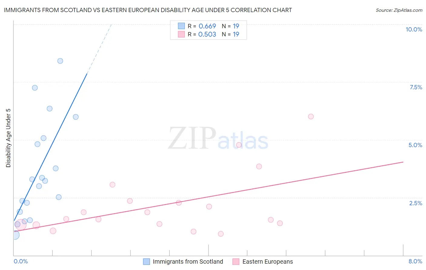 Immigrants from Scotland vs Eastern European Disability Age Under 5