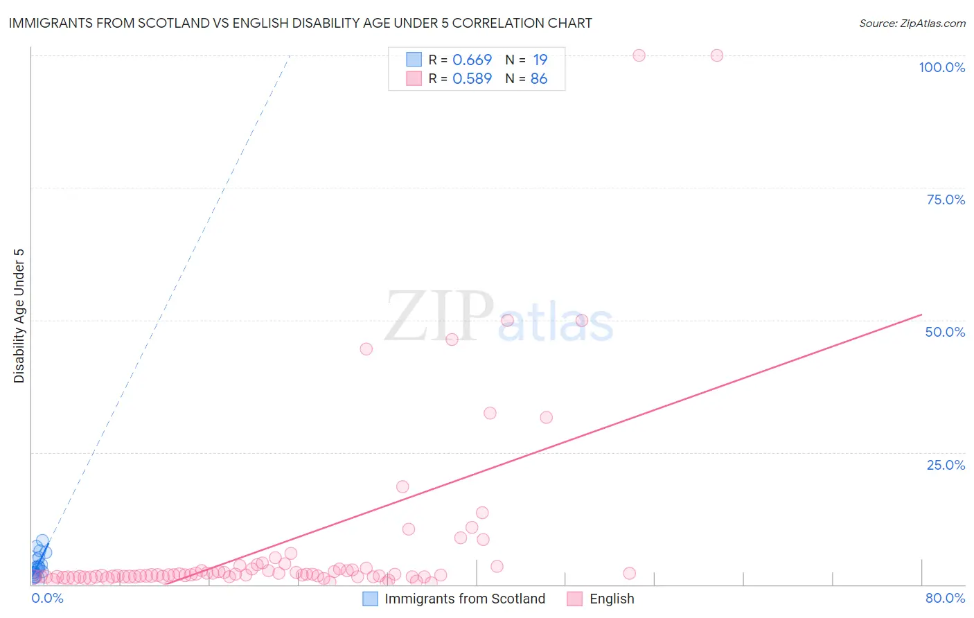 Immigrants from Scotland vs English Disability Age Under 5