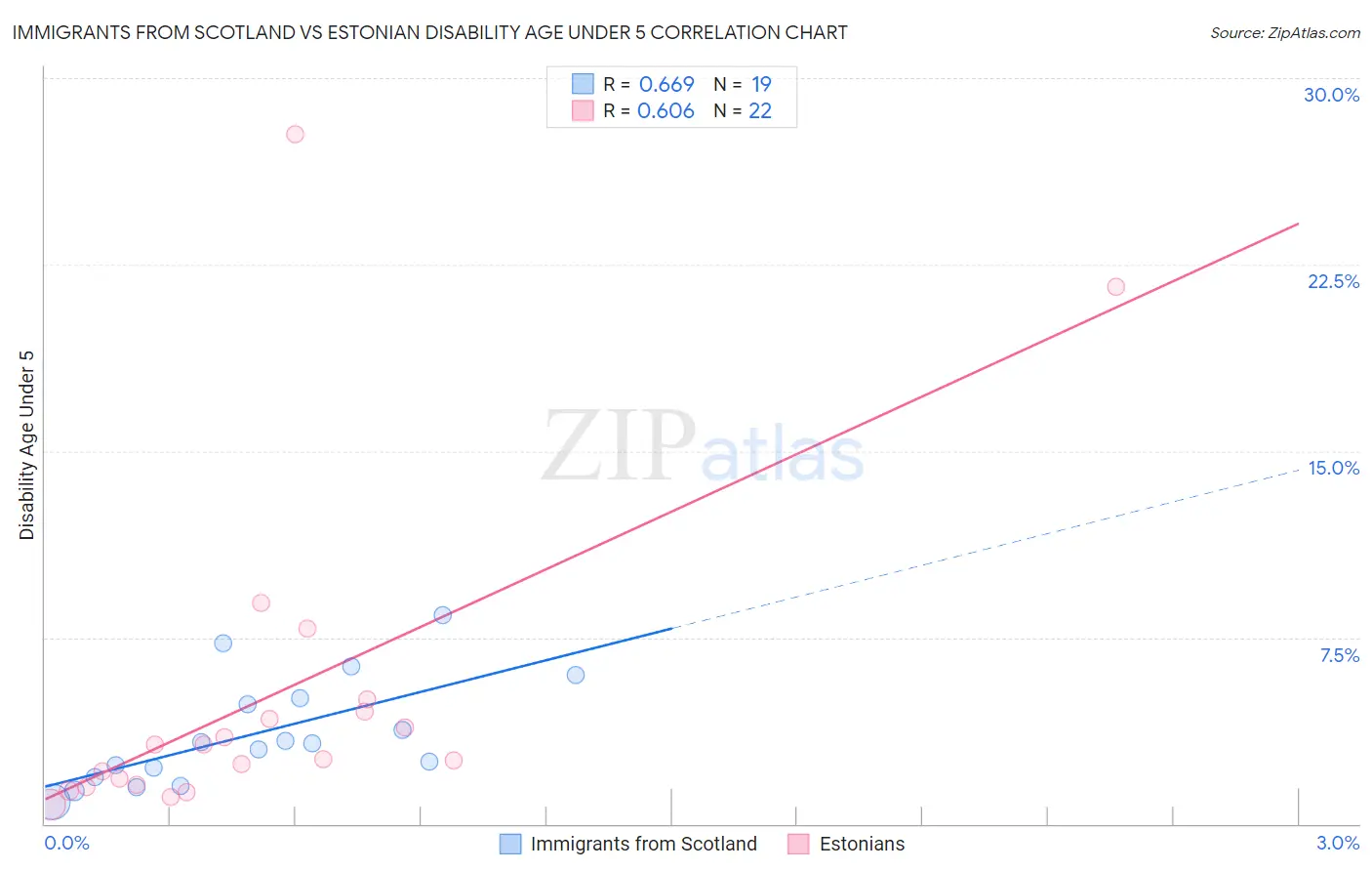 Immigrants from Scotland vs Estonian Disability Age Under 5