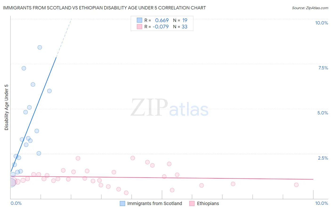 Immigrants from Scotland vs Ethiopian Disability Age Under 5