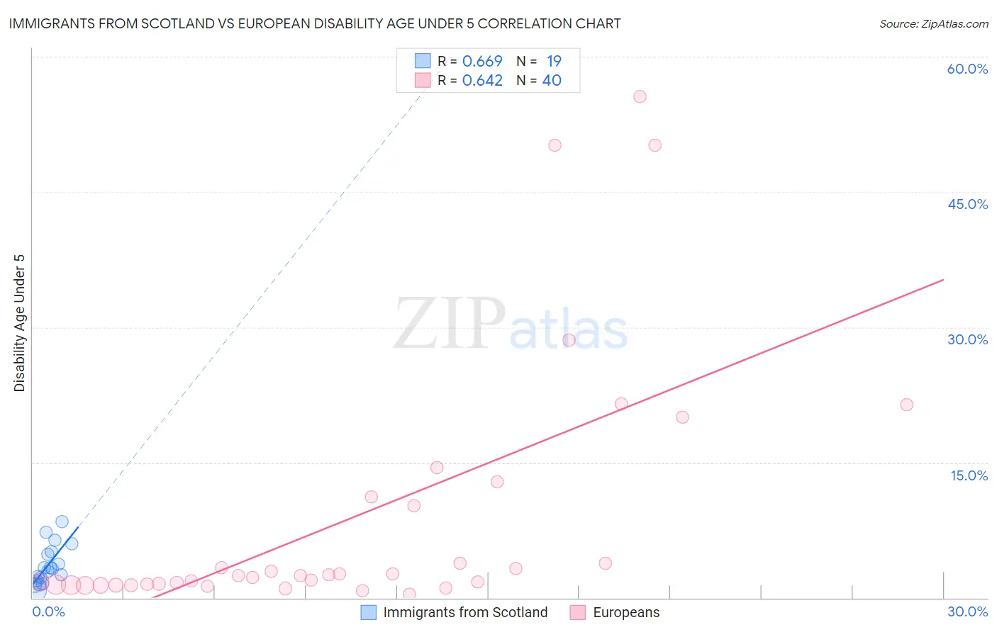 Immigrants from Scotland vs European Disability Age Under 5