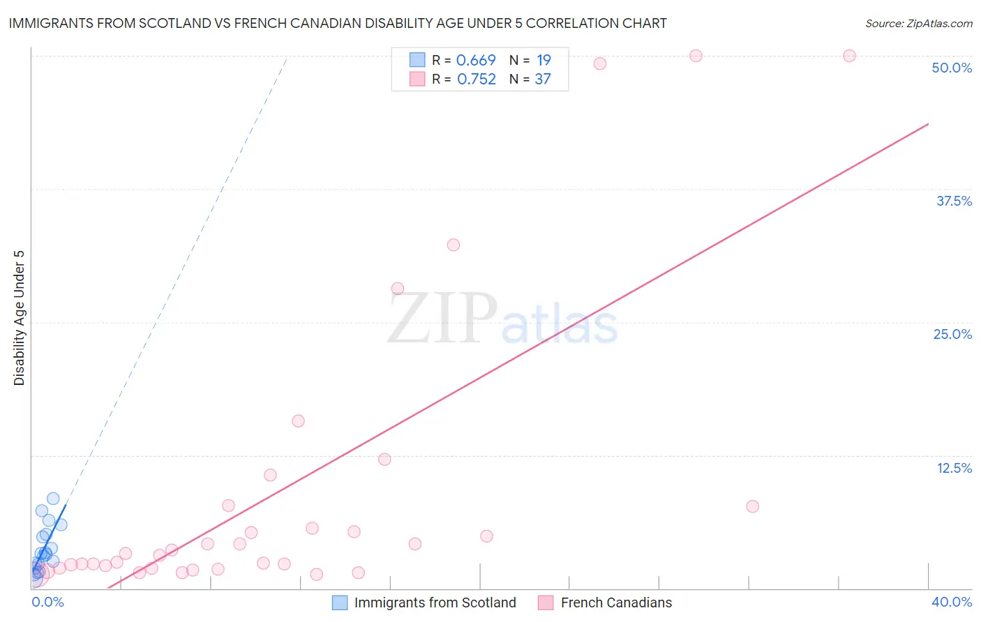 Immigrants from Scotland vs French Canadian Disability Age Under 5