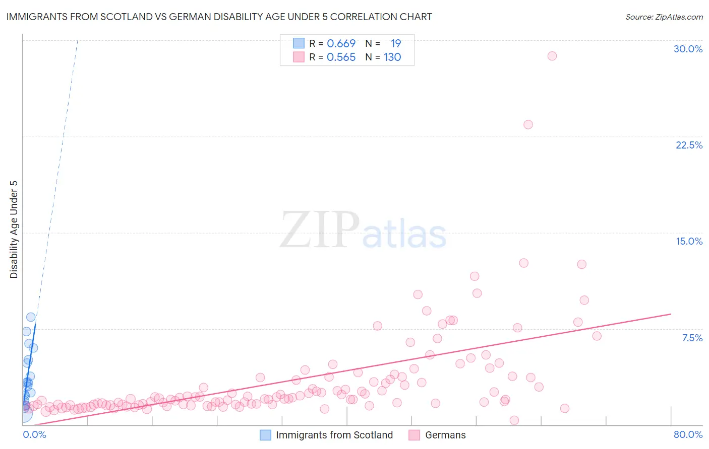 Immigrants from Scotland vs German Disability Age Under 5