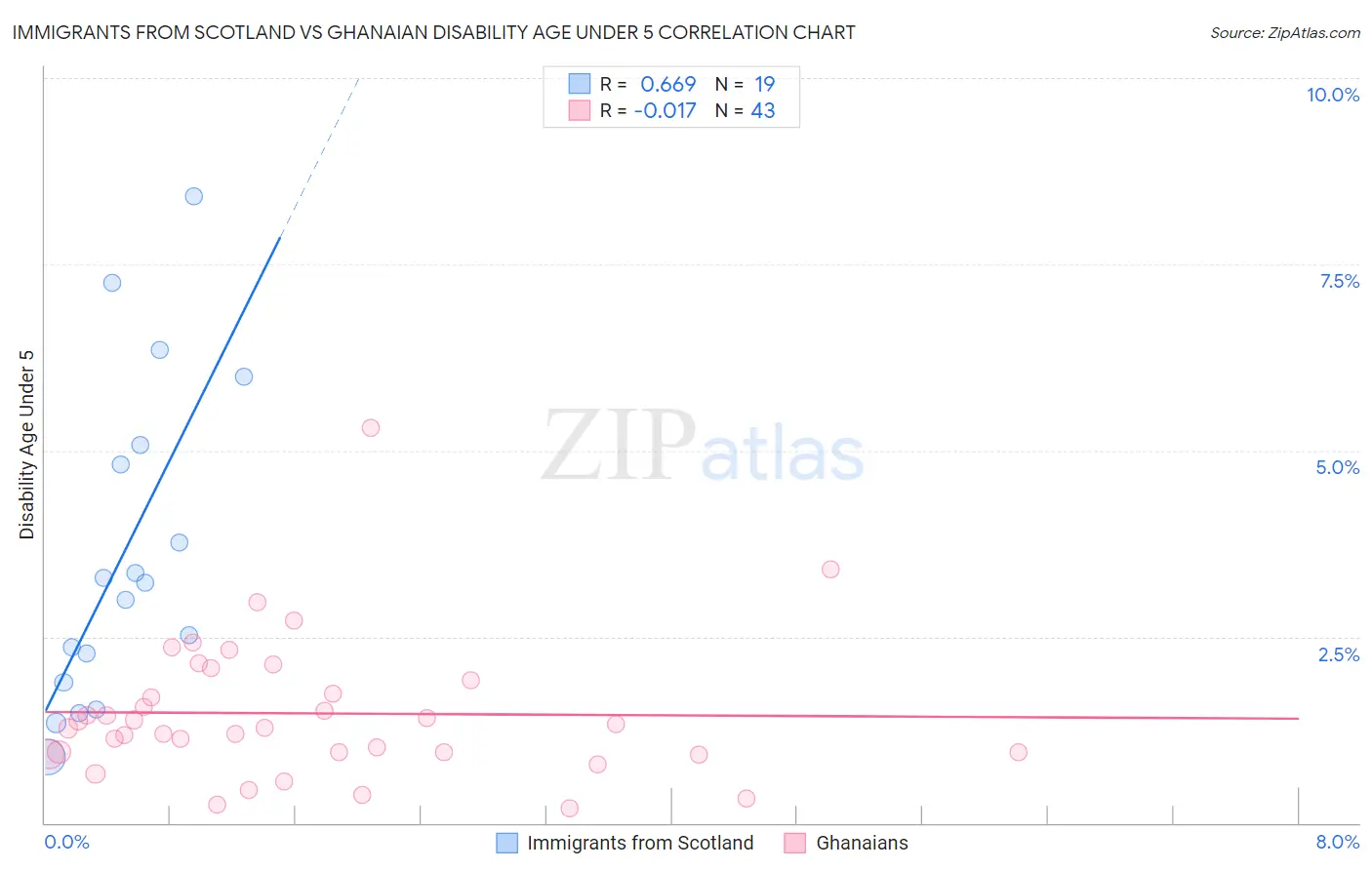Immigrants from Scotland vs Ghanaian Disability Age Under 5