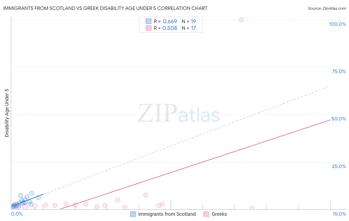 Immigrants from Scotland vs Greek Disability Age Under 5