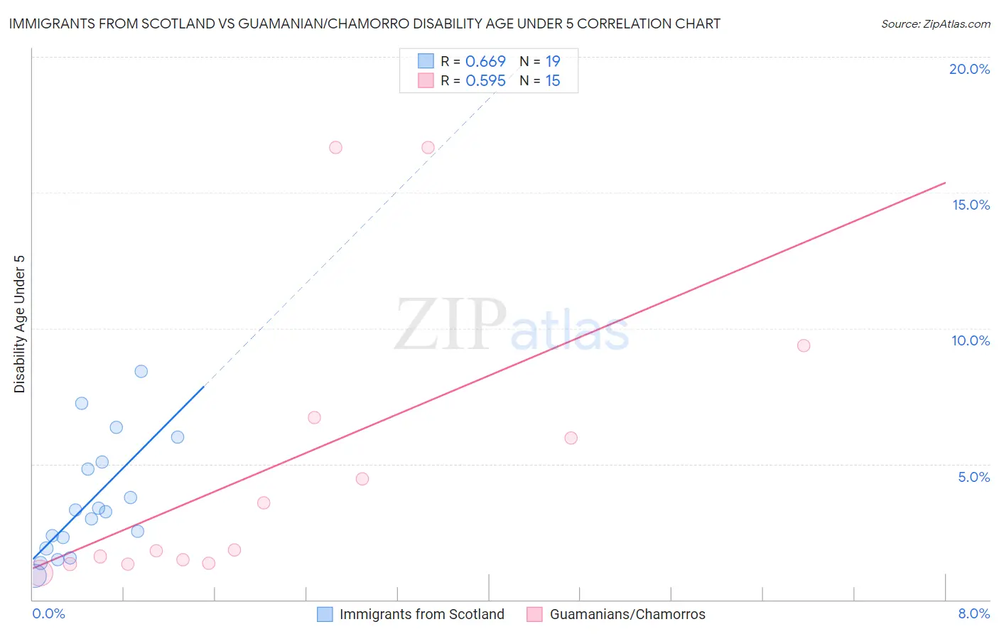 Immigrants from Scotland vs Guamanian/Chamorro Disability Age Under 5
