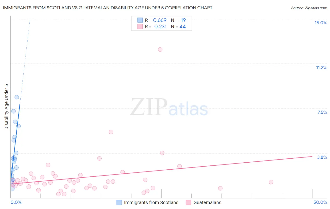 Immigrants from Scotland vs Guatemalan Disability Age Under 5