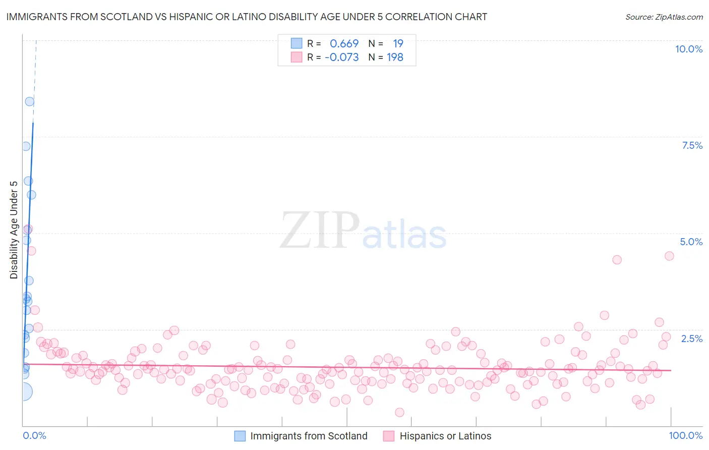 Immigrants from Scotland vs Hispanic or Latino Disability Age Under 5