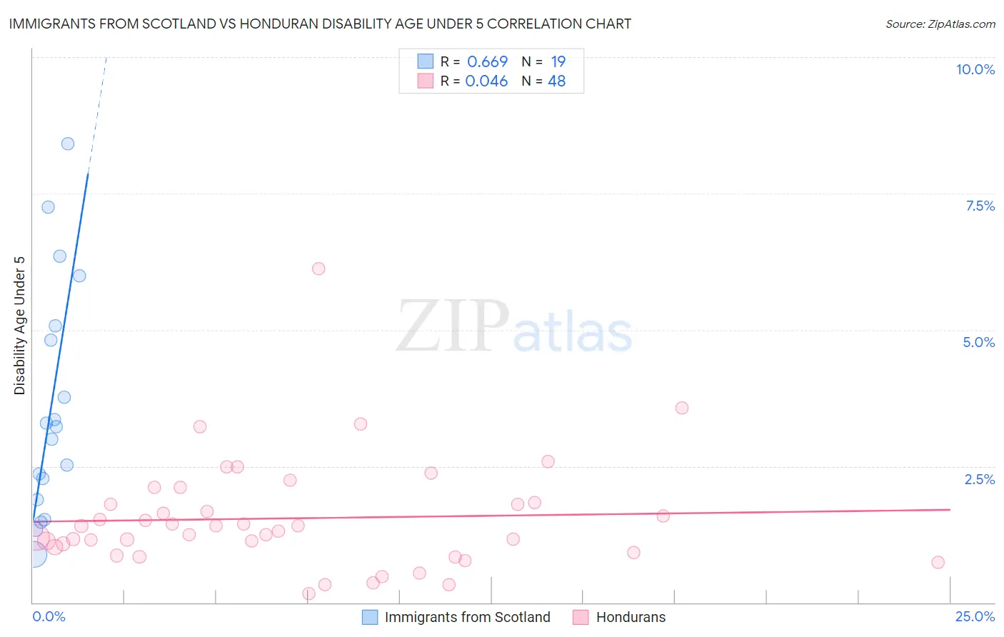 Immigrants from Scotland vs Honduran Disability Age Under 5