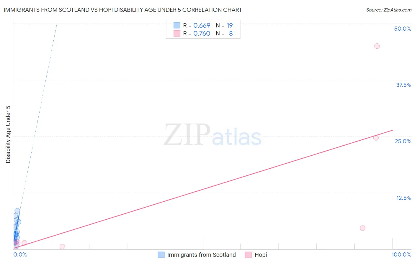 Immigrants from Scotland vs Hopi Disability Age Under 5