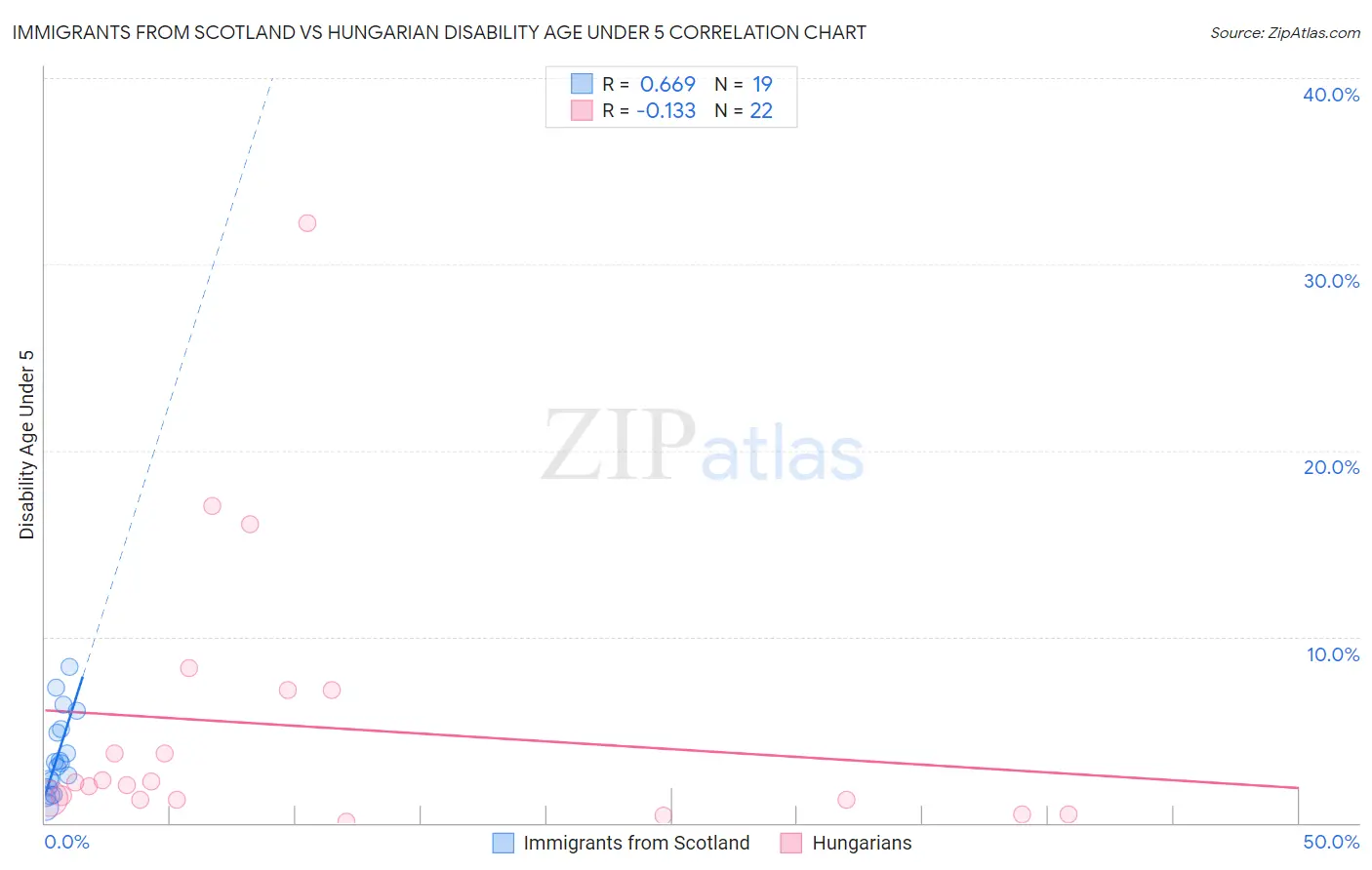 Immigrants from Scotland vs Hungarian Disability Age Under 5