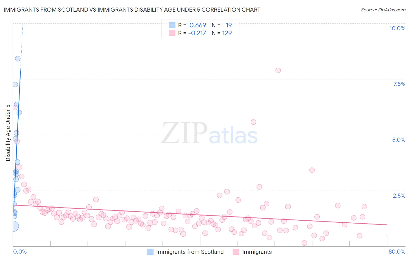 Immigrants from Scotland vs Immigrants Disability Age Under 5