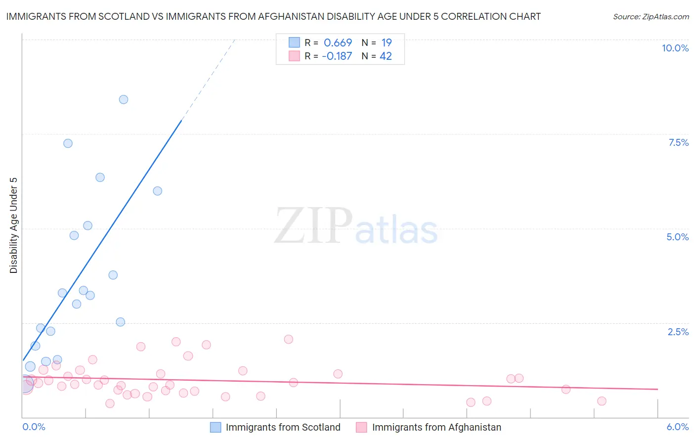 Immigrants from Scotland vs Immigrants from Afghanistan Disability Age Under 5