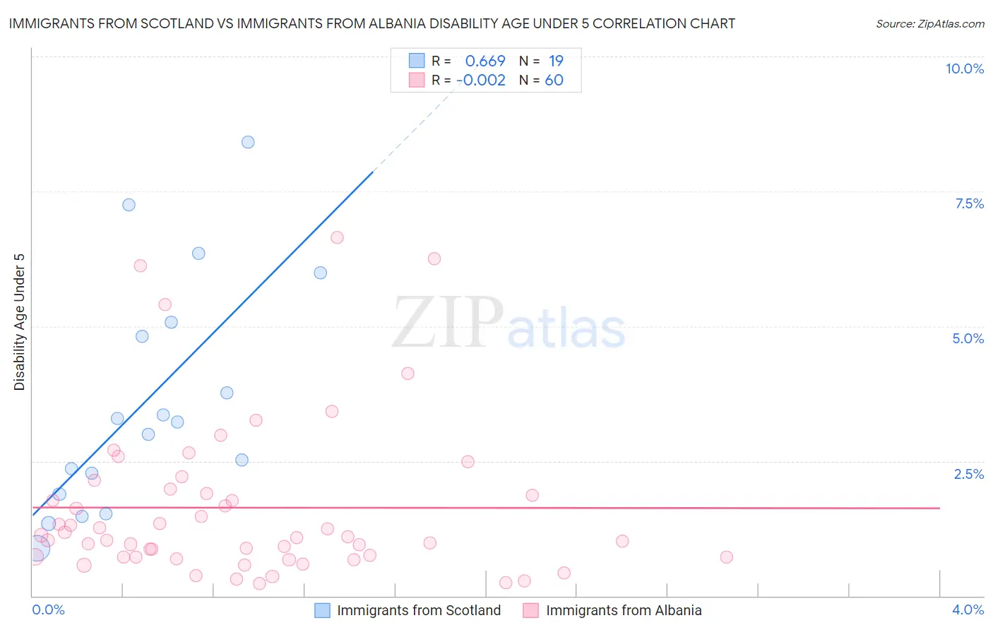 Immigrants from Scotland vs Immigrants from Albania Disability Age Under 5