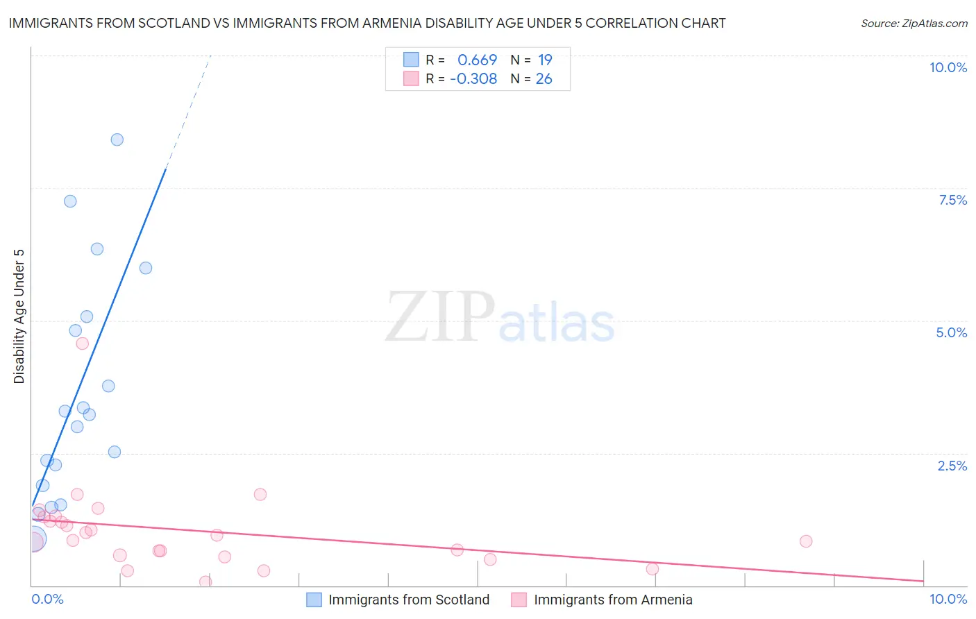 Immigrants from Scotland vs Immigrants from Armenia Disability Age Under 5