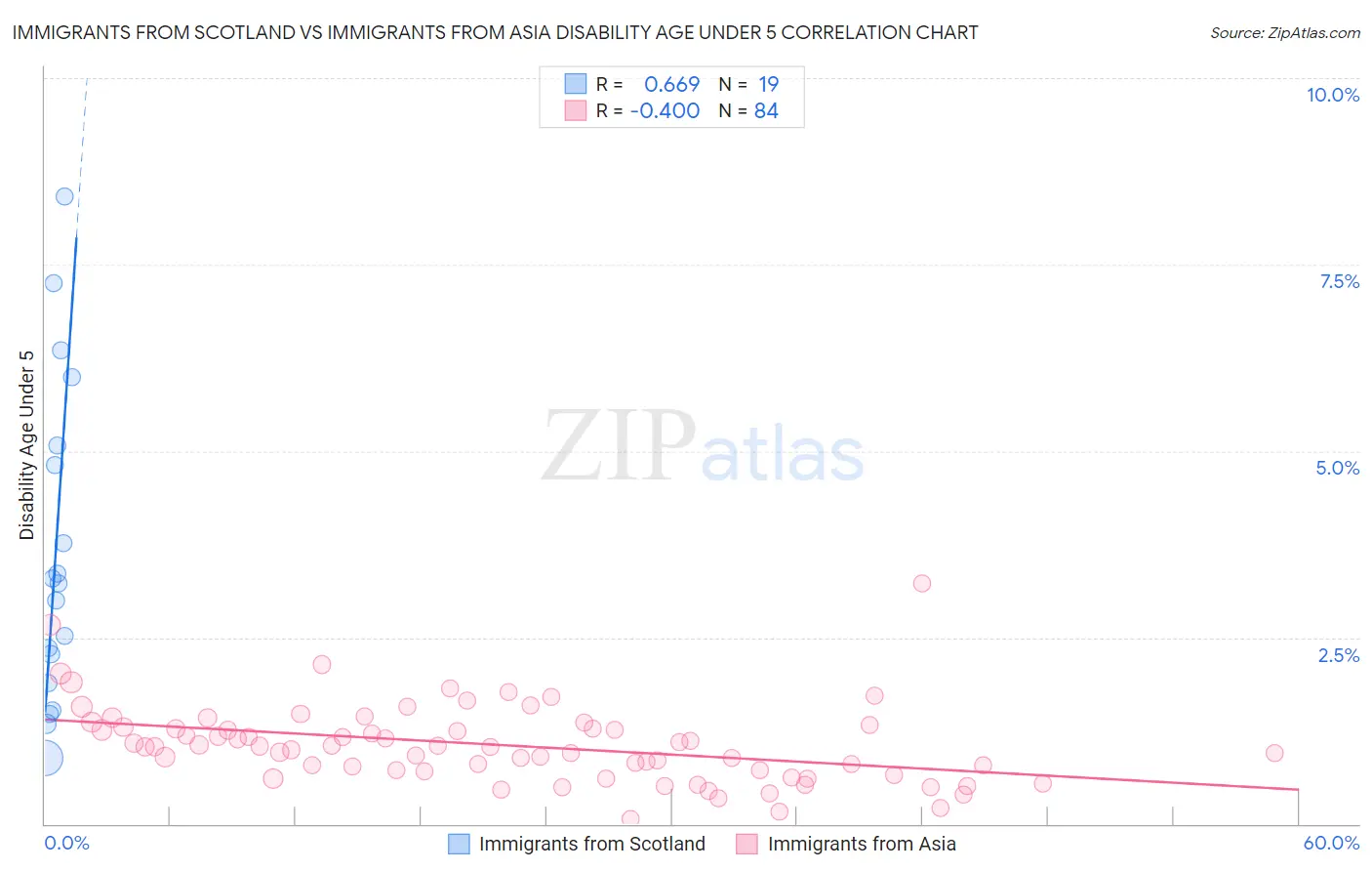 Immigrants from Scotland vs Immigrants from Asia Disability Age Under 5