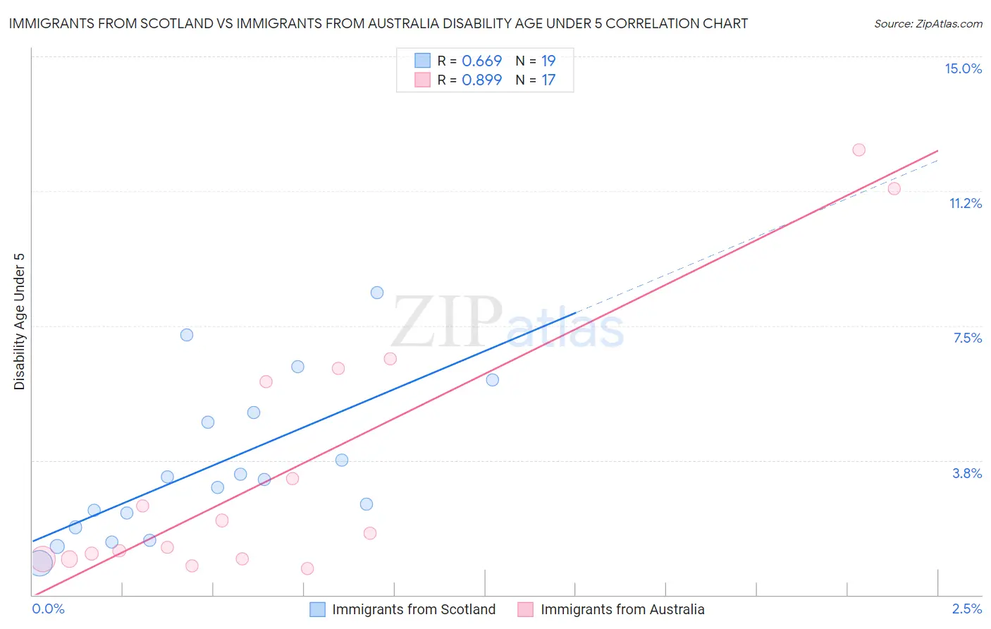 Immigrants from Scotland vs Immigrants from Australia Disability Age Under 5
