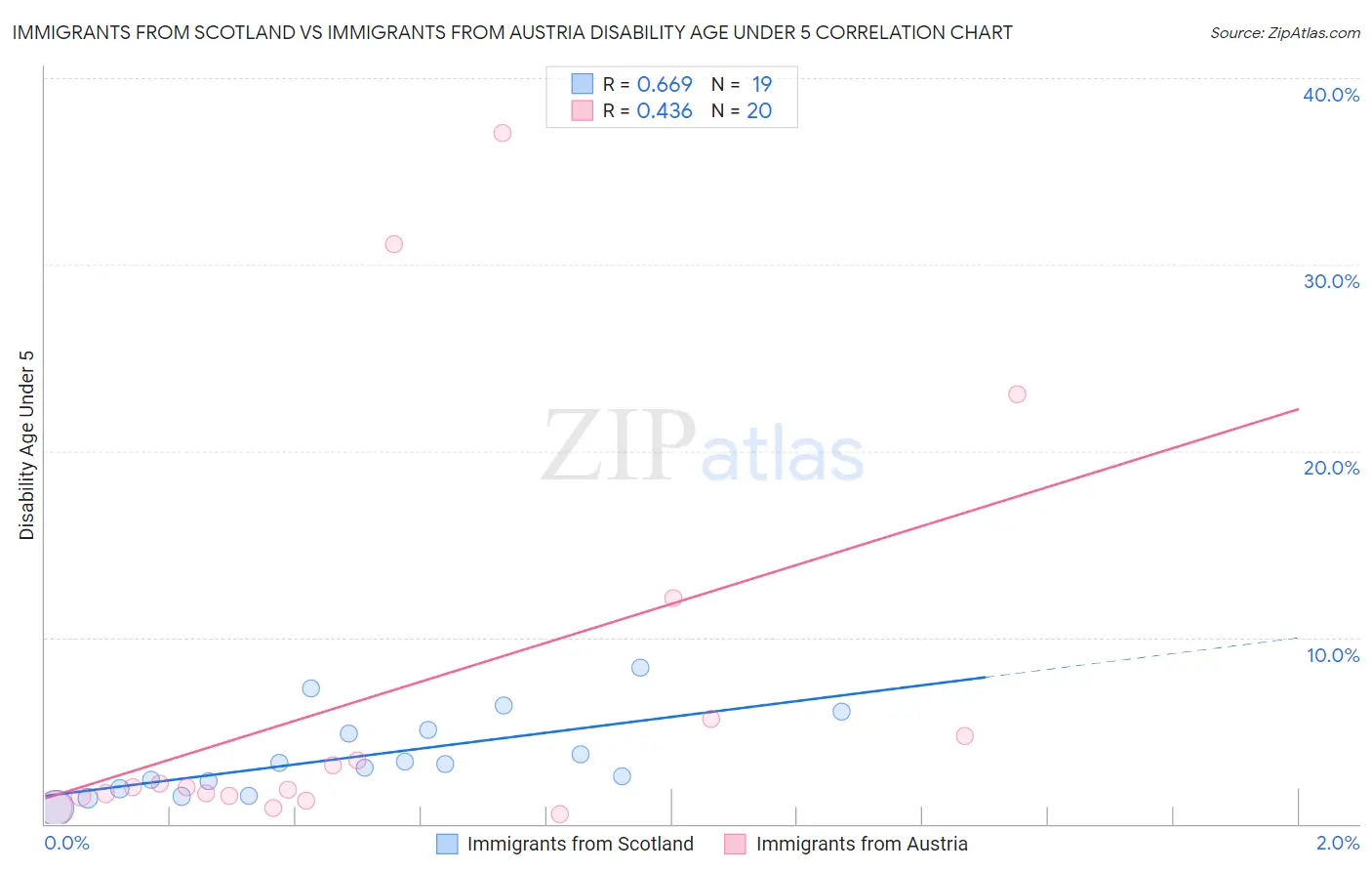 Immigrants from Scotland vs Immigrants from Austria Disability Age Under 5