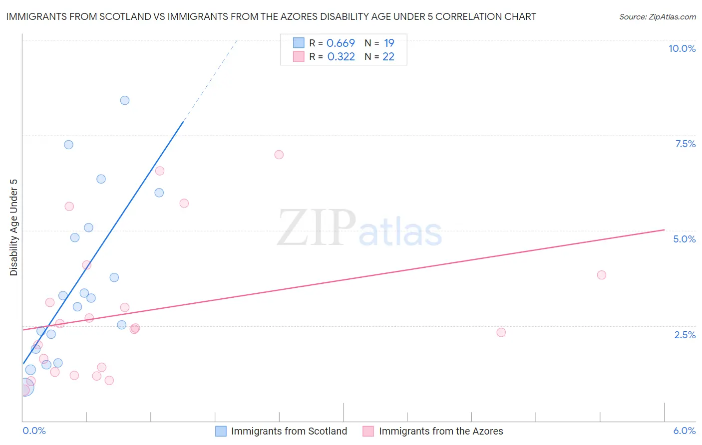 Immigrants from Scotland vs Immigrants from the Azores Disability Age Under 5