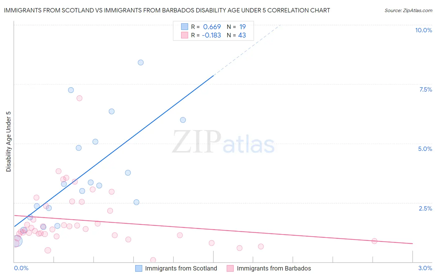 Immigrants from Scotland vs Immigrants from Barbados Disability Age Under 5