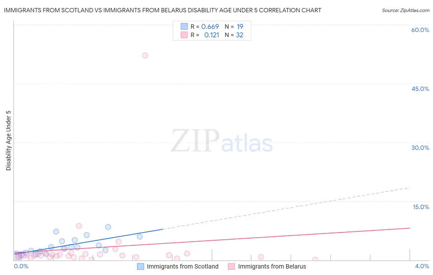 Immigrants from Scotland vs Immigrants from Belarus Disability Age Under 5