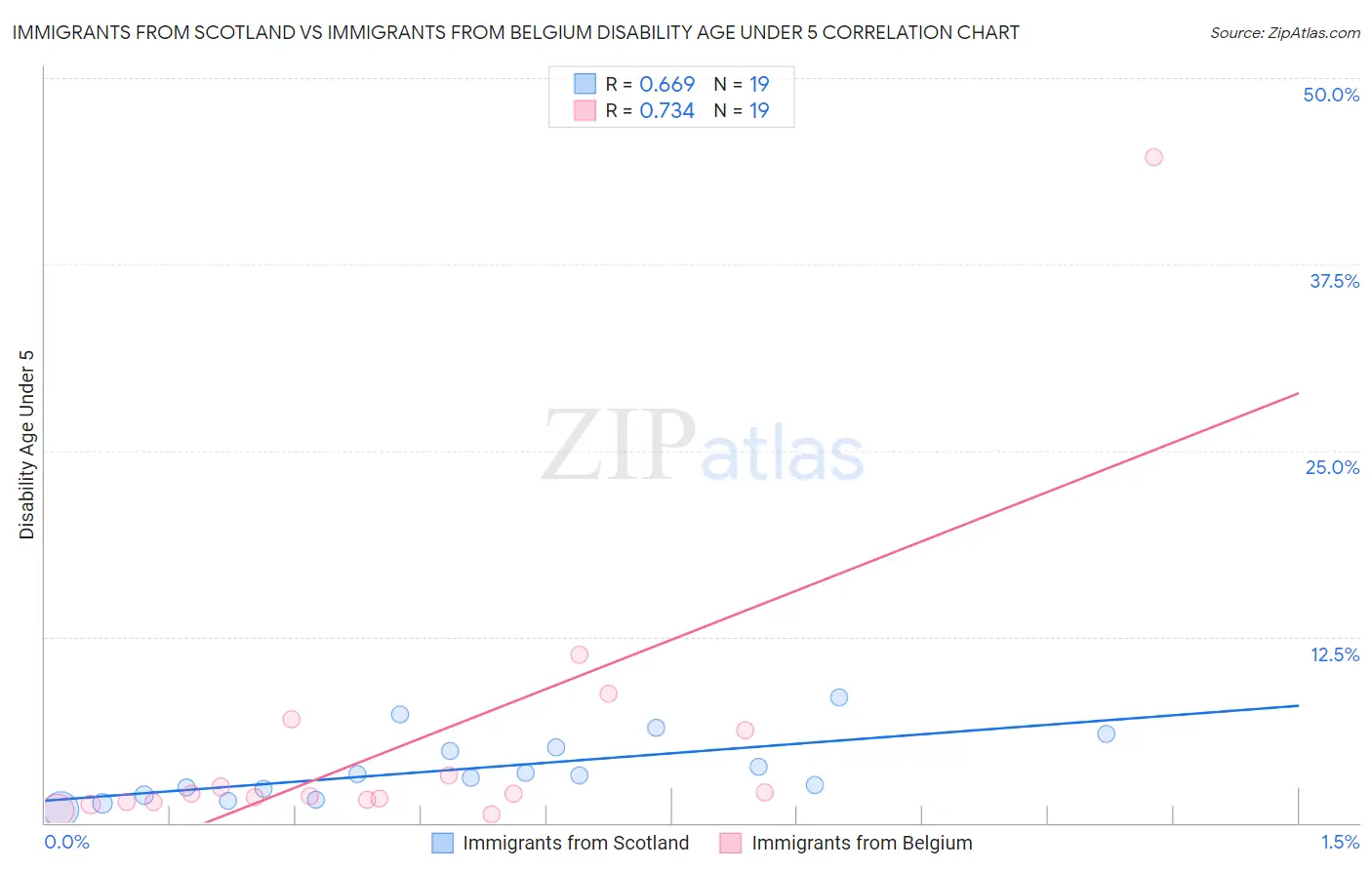 Immigrants from Scotland vs Immigrants from Belgium Disability Age Under 5