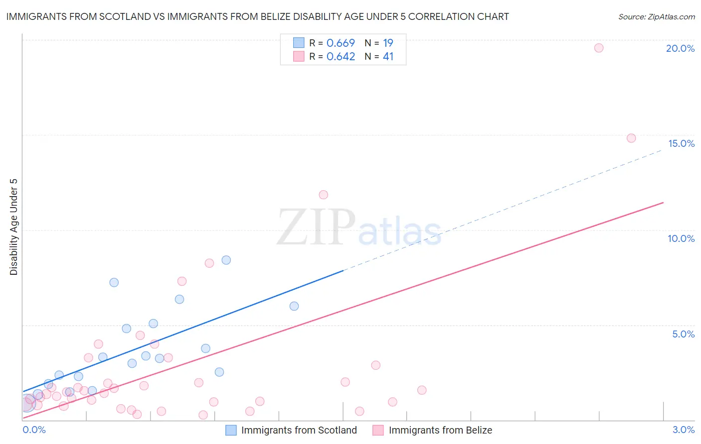 Immigrants from Scotland vs Immigrants from Belize Disability Age Under 5