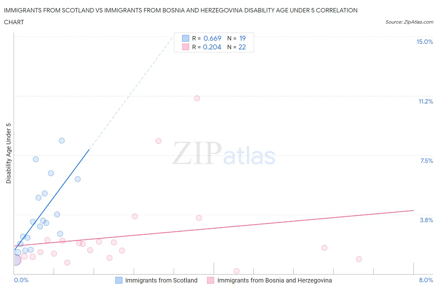 Immigrants from Scotland vs Immigrants from Bosnia and Herzegovina Disability Age Under 5