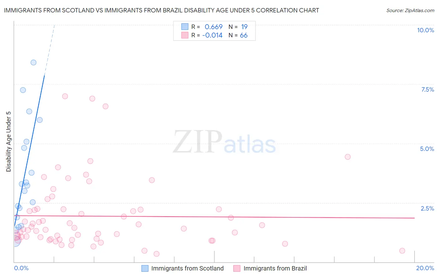 Immigrants from Scotland vs Immigrants from Brazil Disability Age Under 5