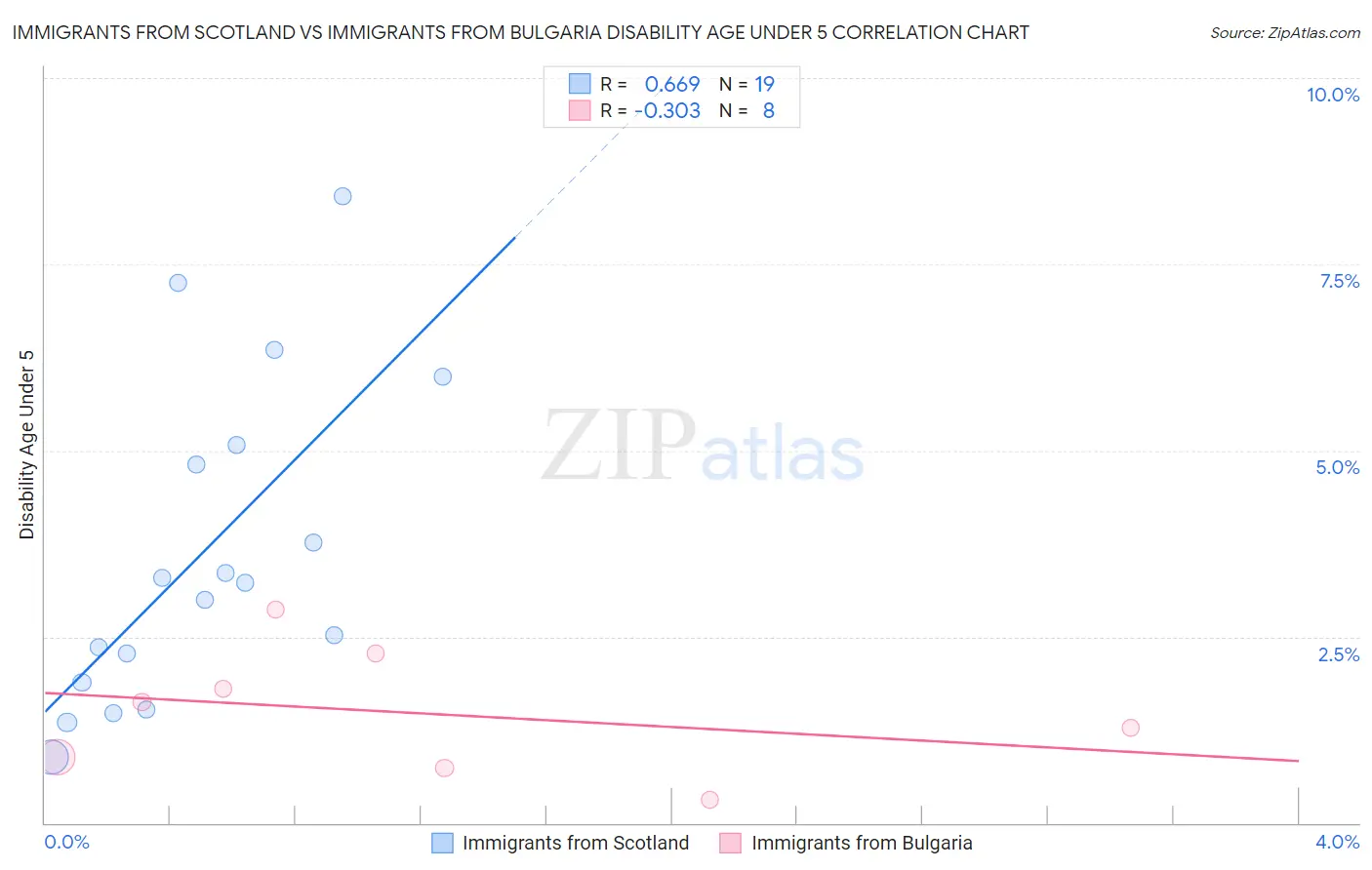 Immigrants from Scotland vs Immigrants from Bulgaria Disability Age Under 5
