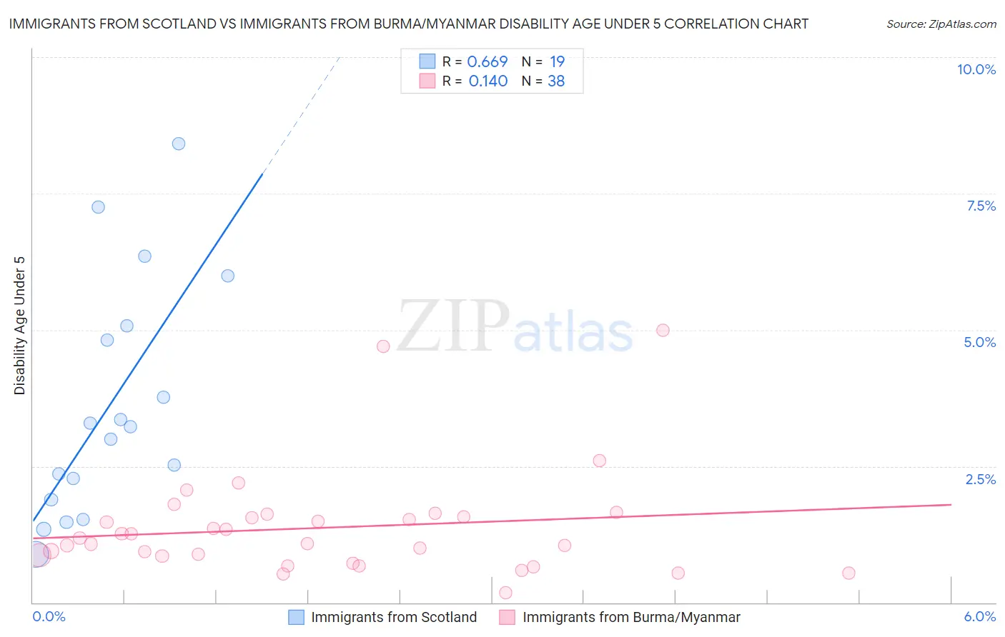 Immigrants from Scotland vs Immigrants from Burma/Myanmar Disability Age Under 5