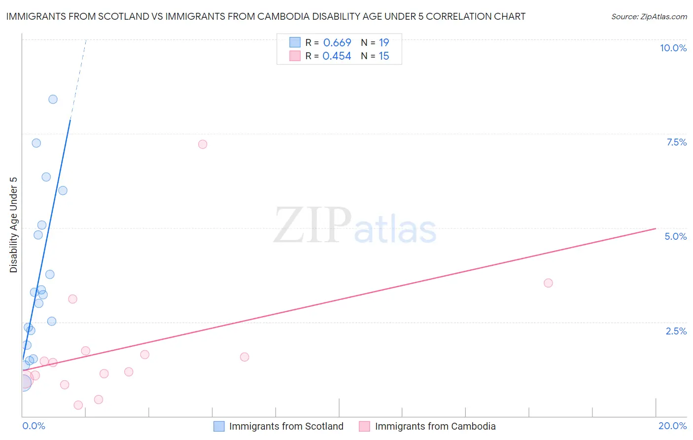Immigrants from Scotland vs Immigrants from Cambodia Disability Age Under 5