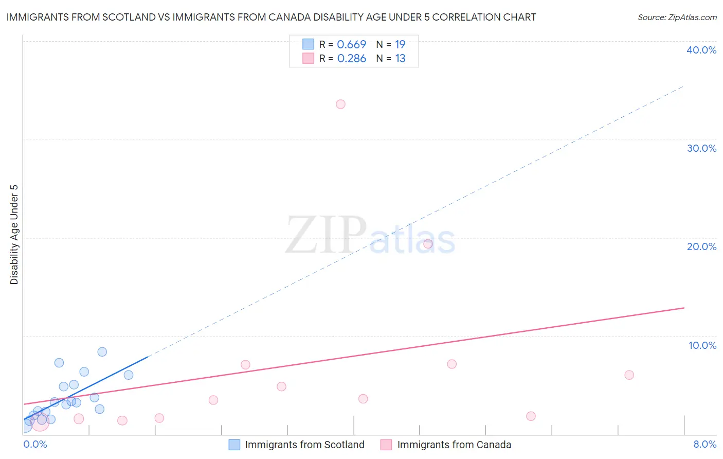 Immigrants from Scotland vs Immigrants from Canada Disability Age Under 5