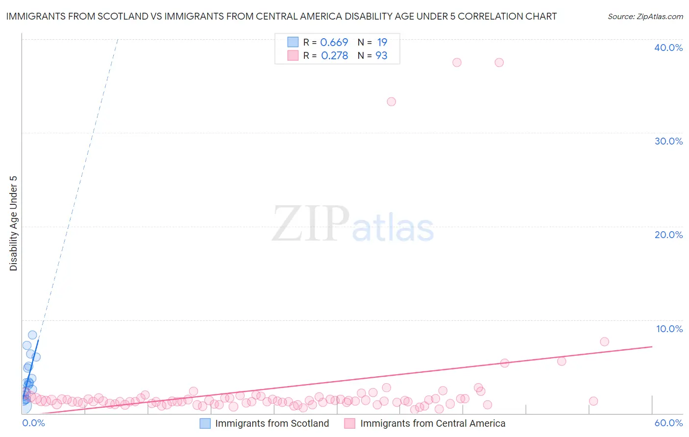 Immigrants from Scotland vs Immigrants from Central America Disability Age Under 5