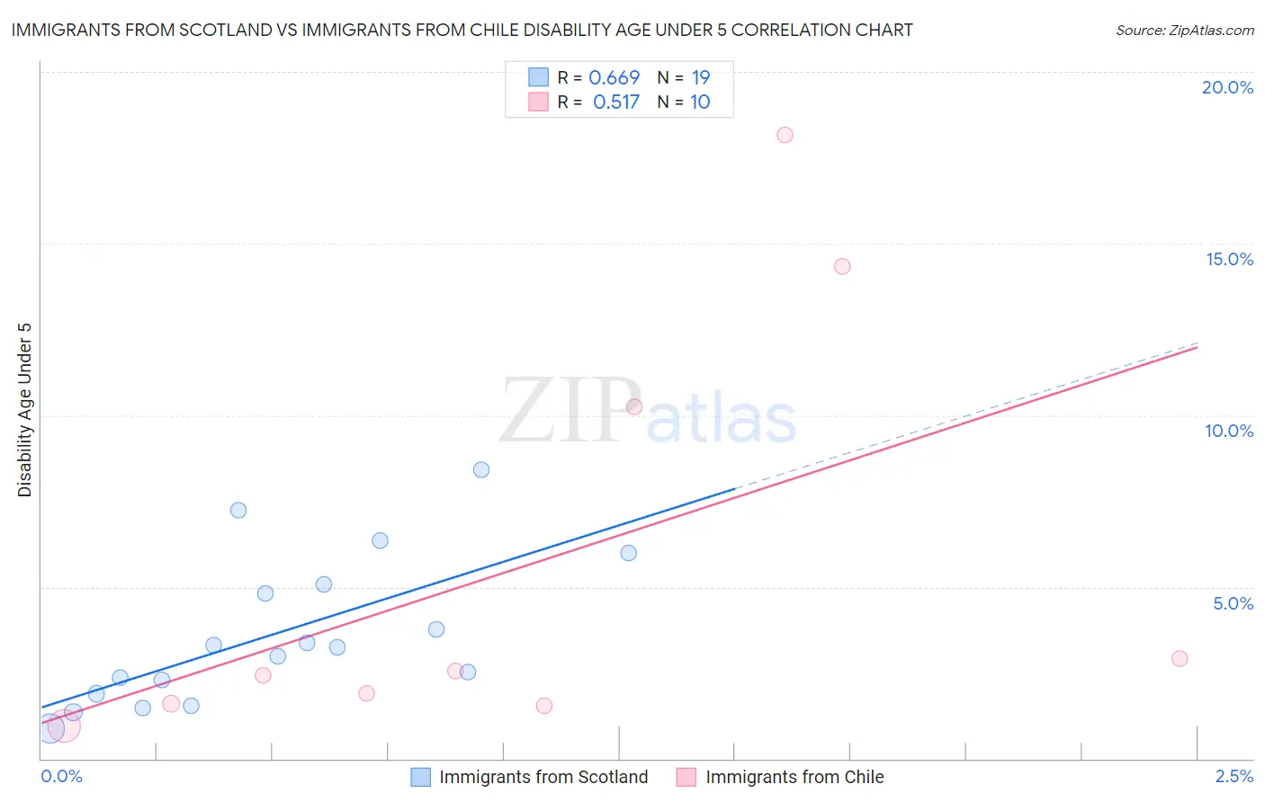 Immigrants from Scotland vs Immigrants from Chile Disability Age Under 5