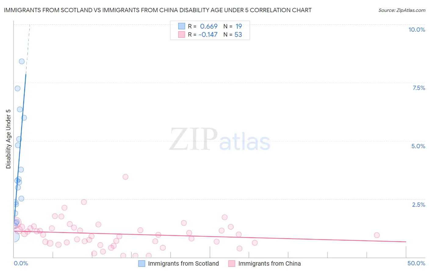 Immigrants from Scotland vs Immigrants from China Disability Age Under 5
