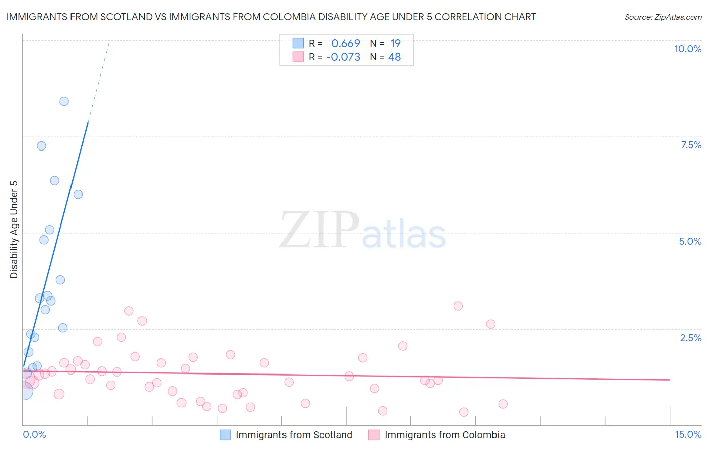 Immigrants from Scotland vs Immigrants from Colombia Disability Age Under 5