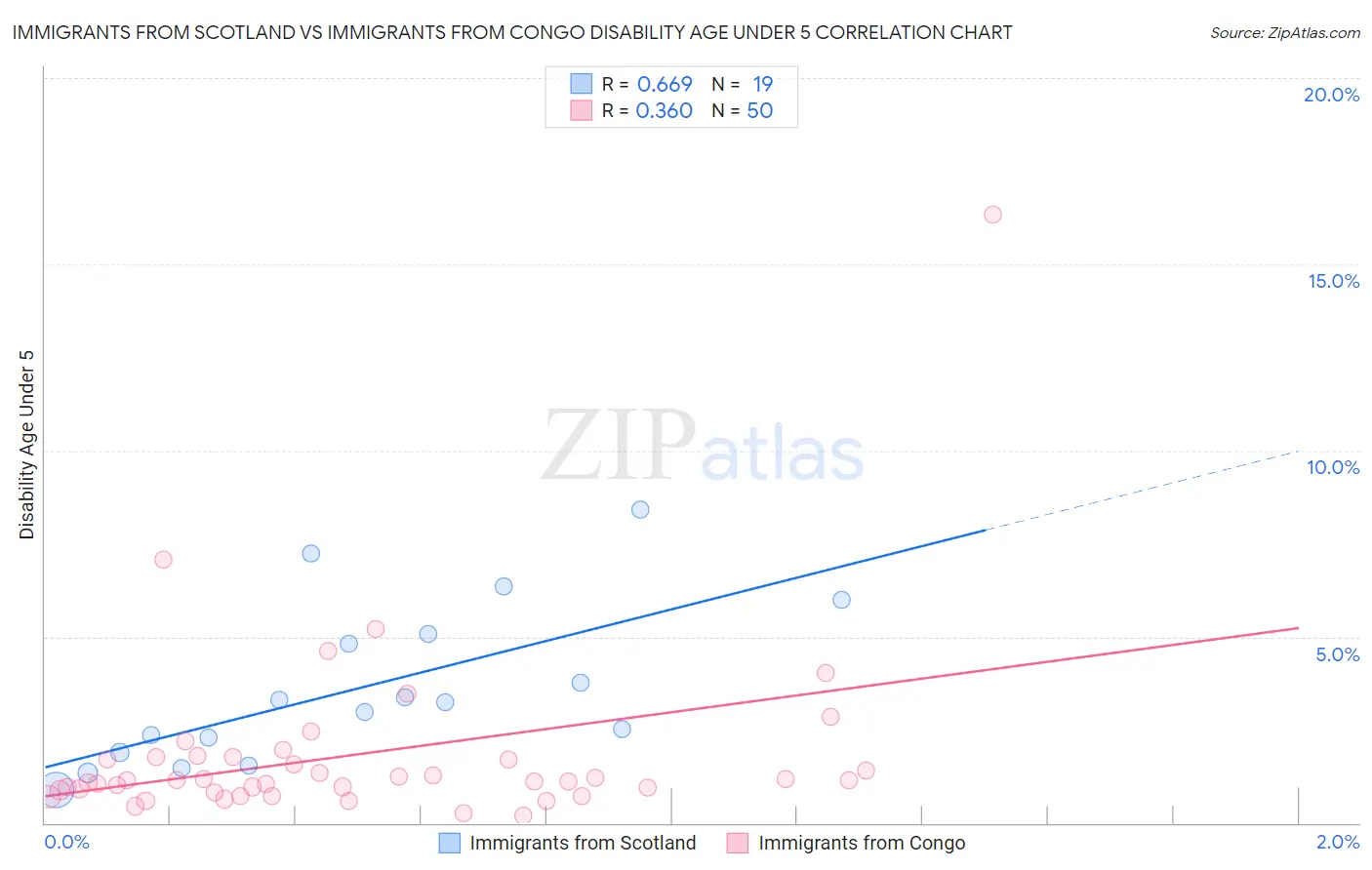 Immigrants from Scotland vs Immigrants from Congo Disability Age Under 5