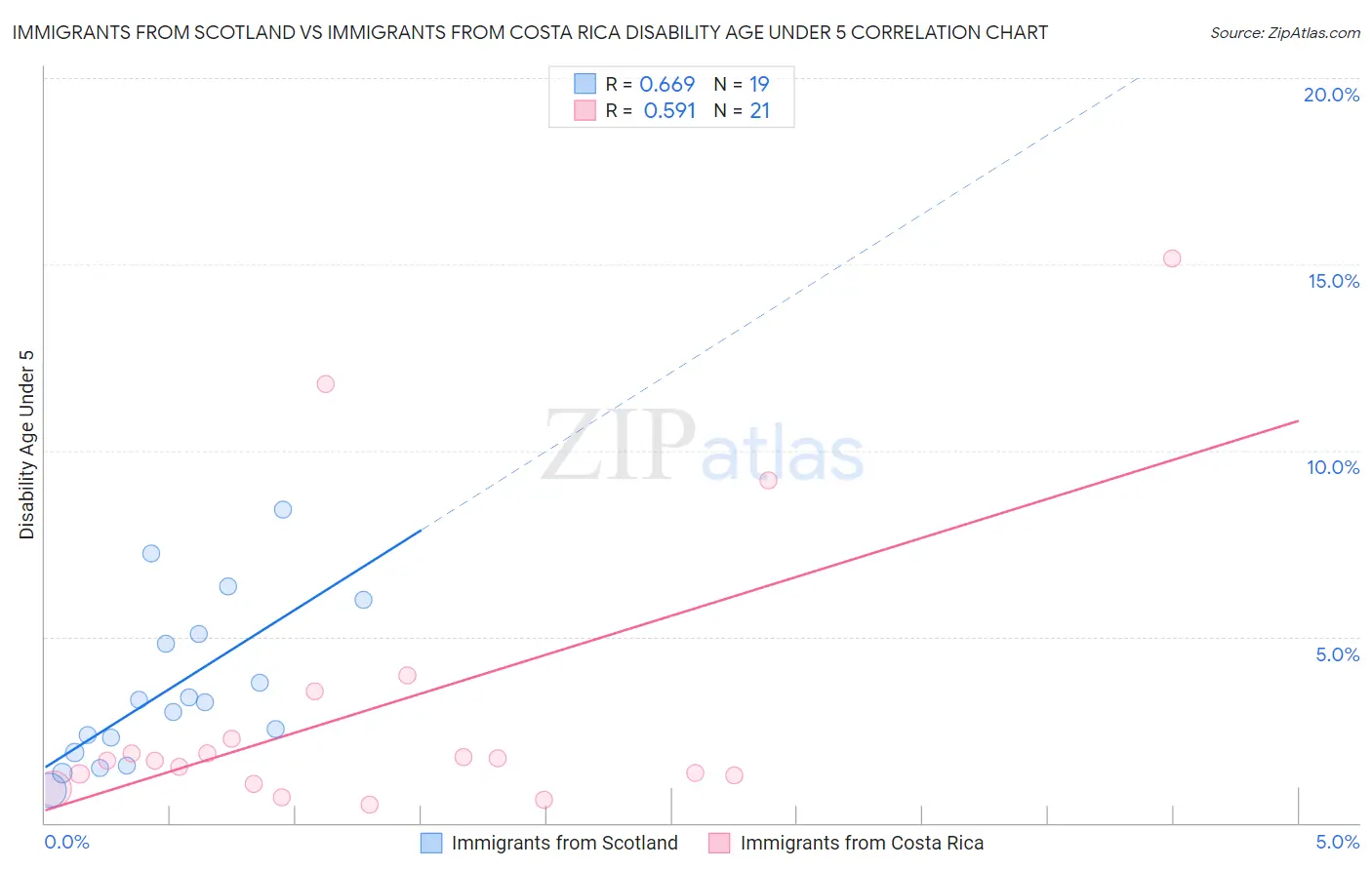 Immigrants from Scotland vs Immigrants from Costa Rica Disability Age Under 5