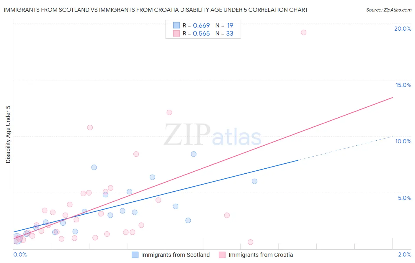 Immigrants from Scotland vs Immigrants from Croatia Disability Age Under 5