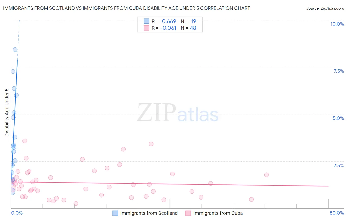 Immigrants from Scotland vs Immigrants from Cuba Disability Age Under 5