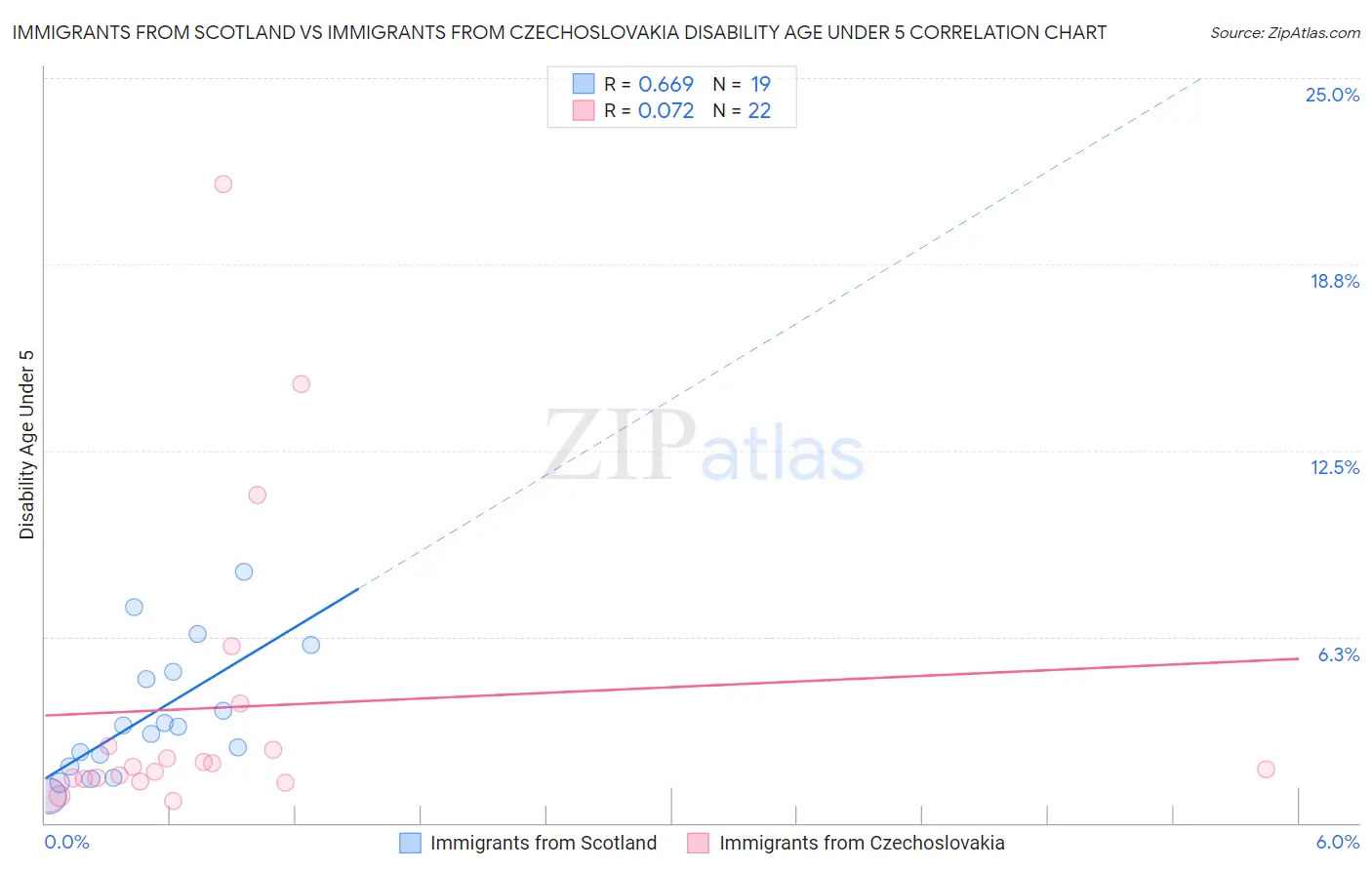 Immigrants from Scotland vs Immigrants from Czechoslovakia Disability Age Under 5