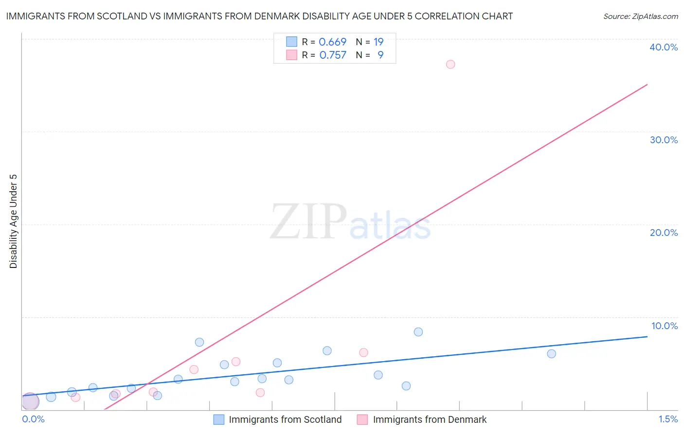 Immigrants from Scotland vs Immigrants from Denmark Disability Age Under 5