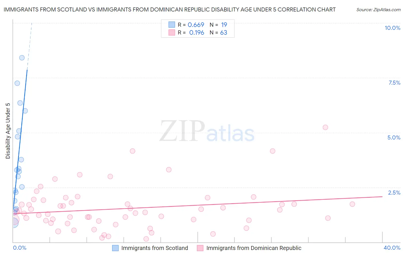 Immigrants from Scotland vs Immigrants from Dominican Republic Disability Age Under 5