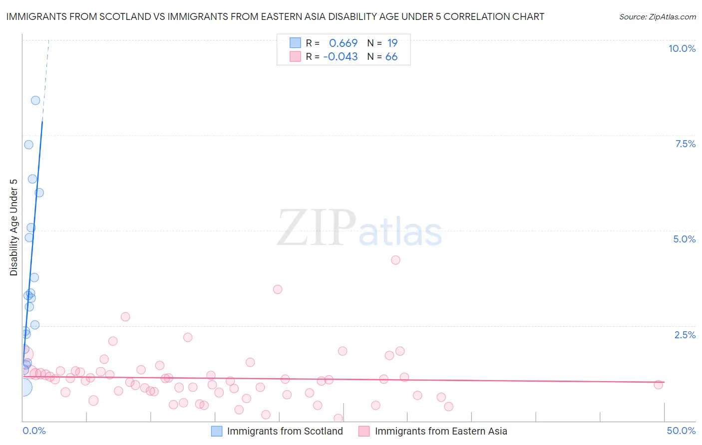 Immigrants from Scotland vs Immigrants from Eastern Asia Disability Age Under 5