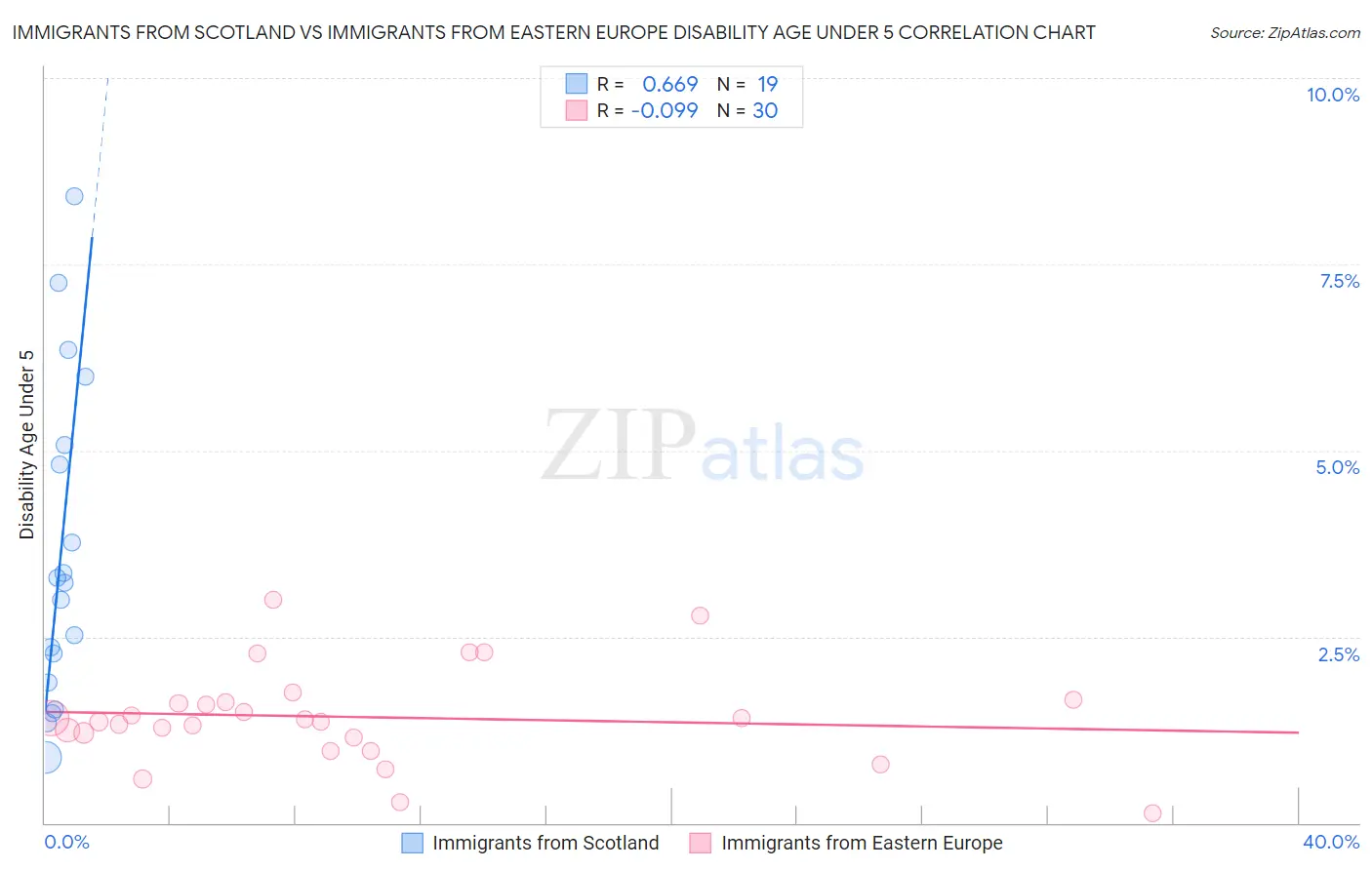 Immigrants from Scotland vs Immigrants from Eastern Europe Disability Age Under 5