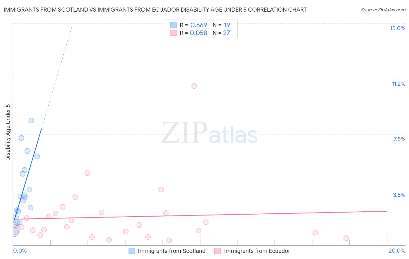 Immigrants from Scotland vs Immigrants from Ecuador Disability Age Under 5