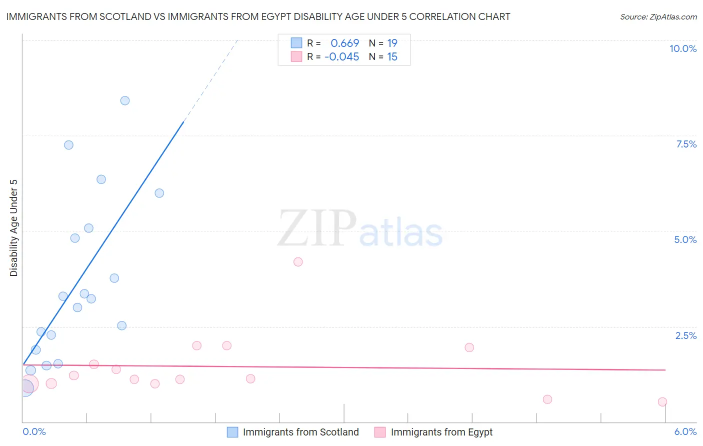 Immigrants from Scotland vs Immigrants from Egypt Disability Age Under 5