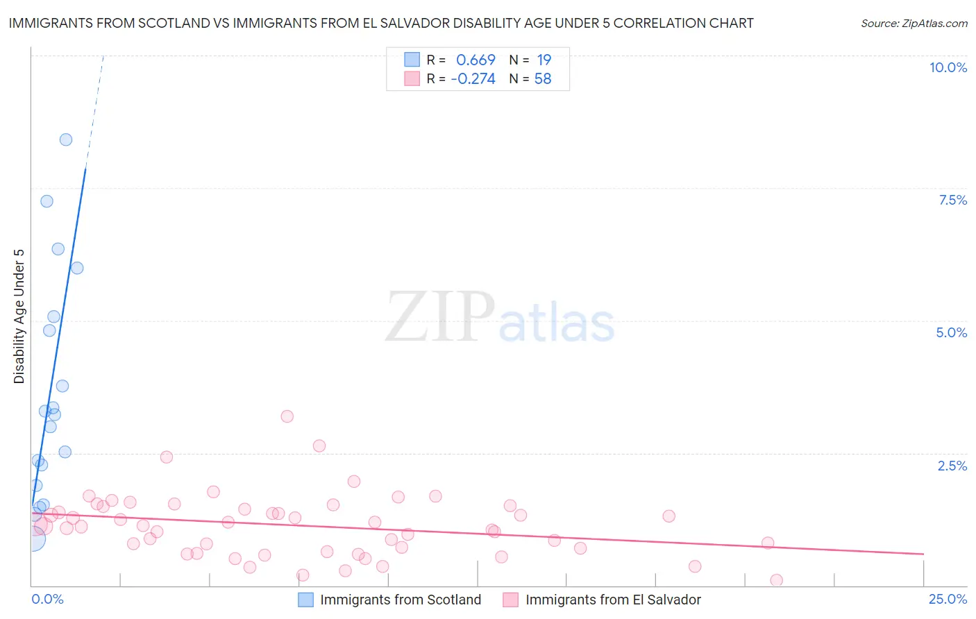 Immigrants from Scotland vs Immigrants from El Salvador Disability Age Under 5