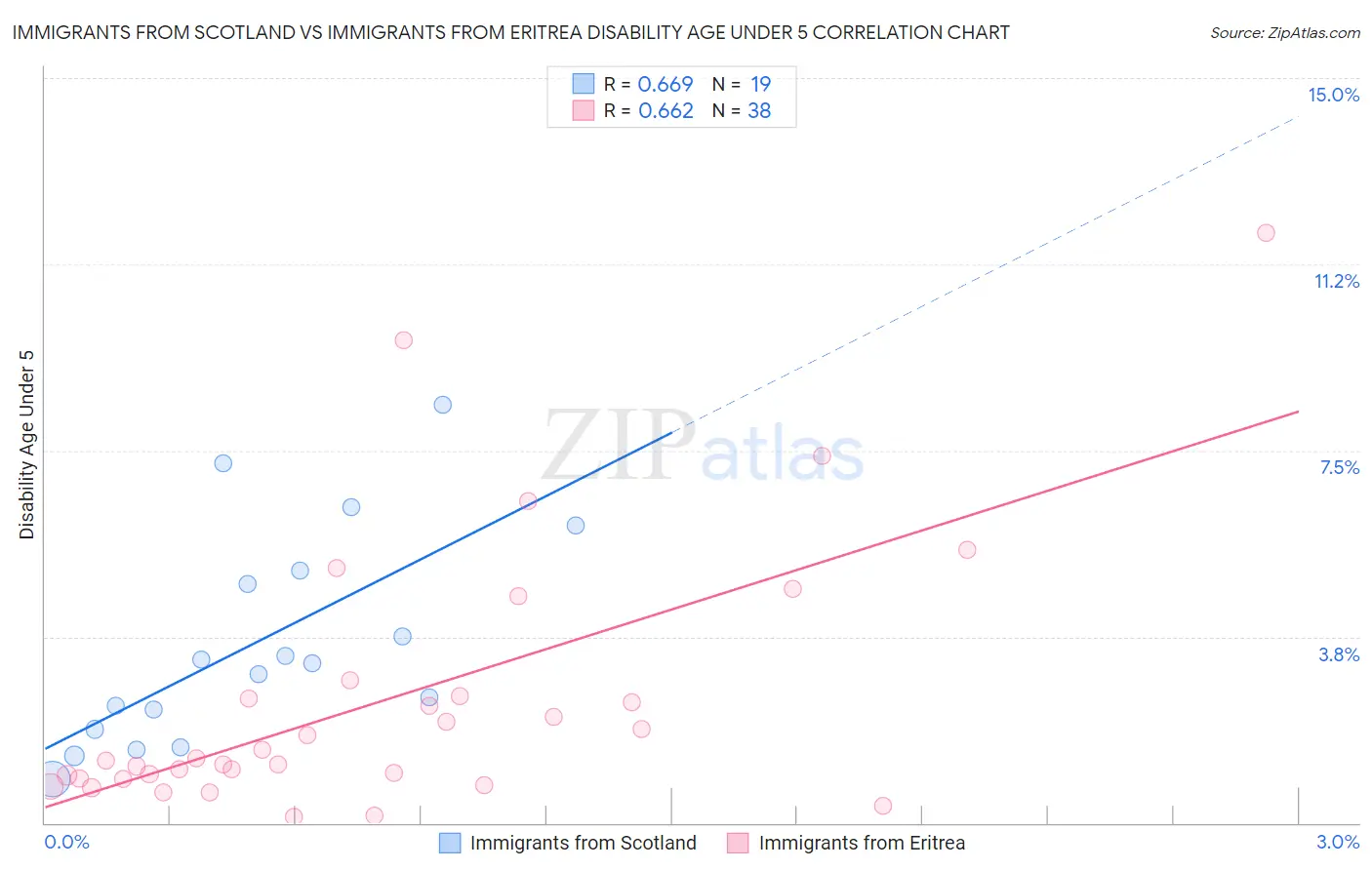 Immigrants from Scotland vs Immigrants from Eritrea Disability Age Under 5